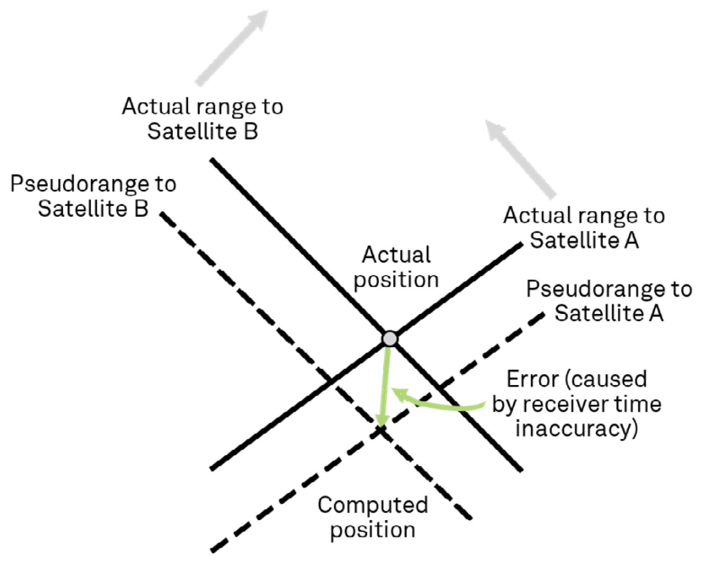 Figure 22 Position error